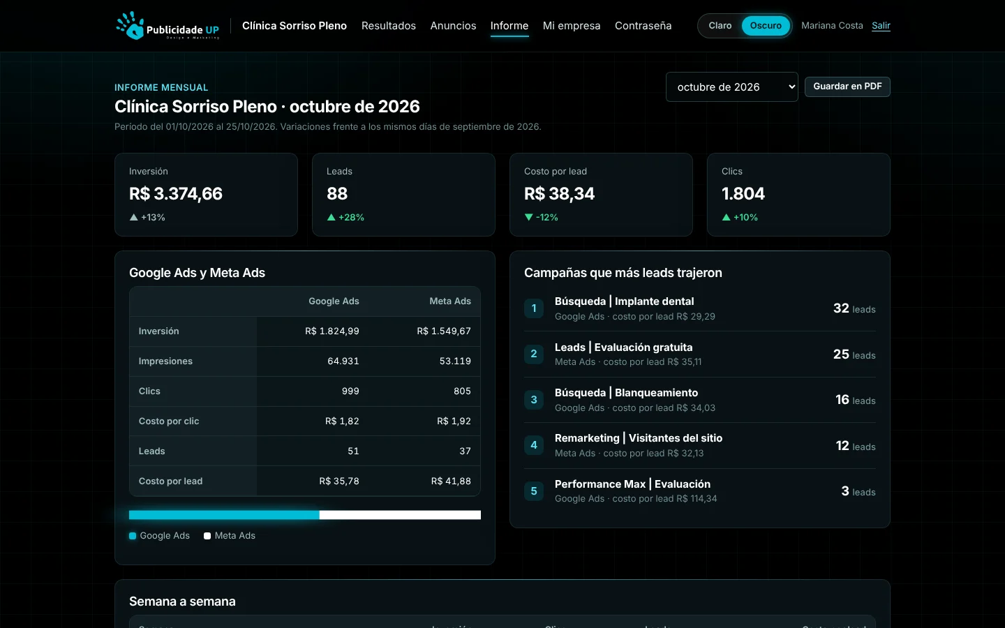 Informe mensual con resumen del mes, comparación entre plataformas y campañas que más leads trajeron