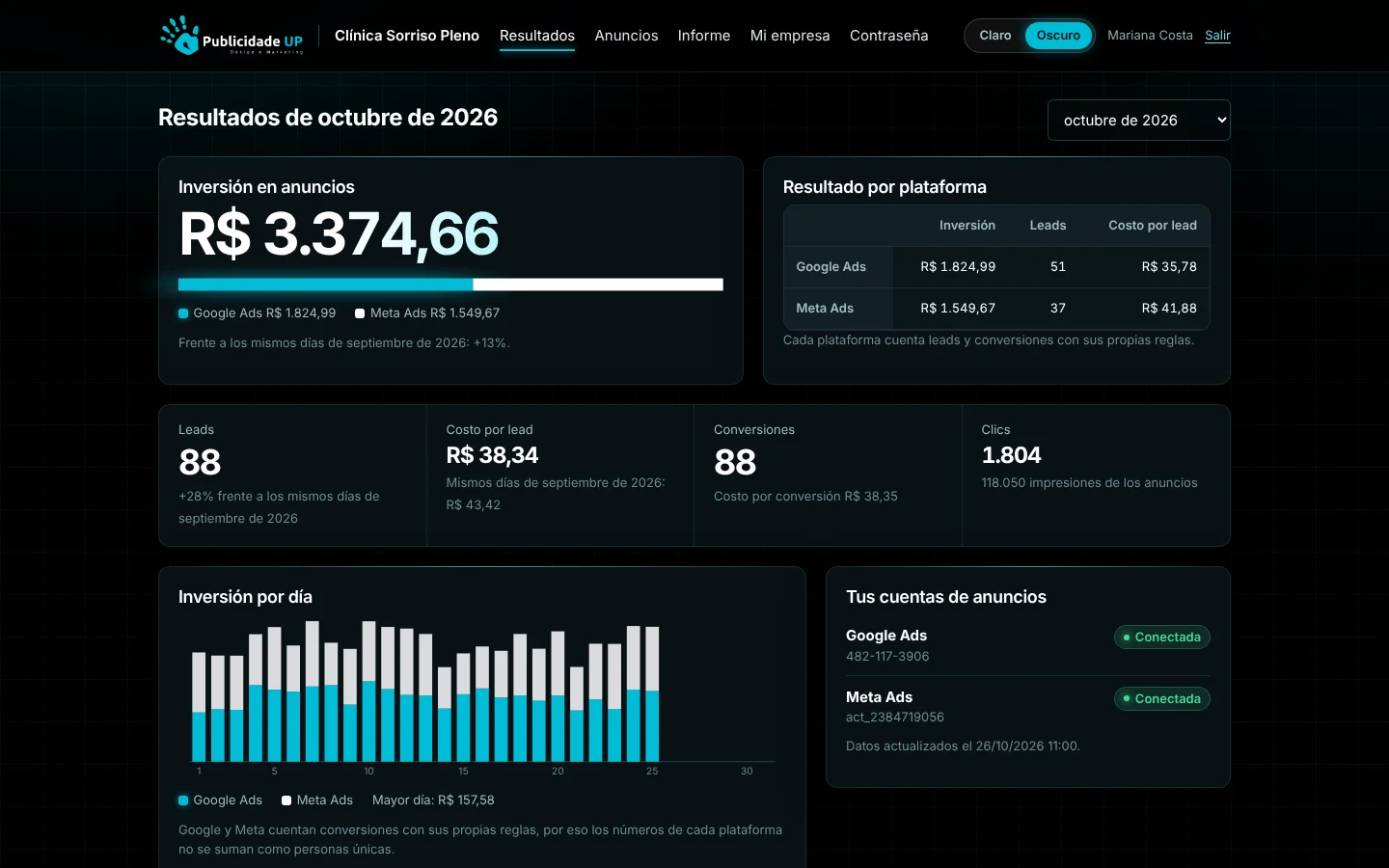 Pantalla de resultados con inversión, leads y resultado por plataforma